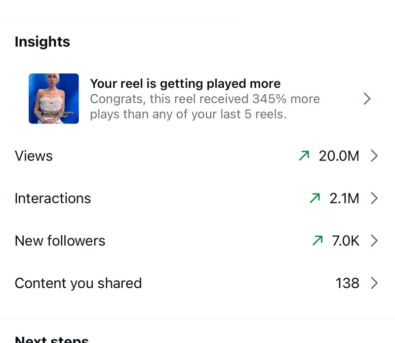 Instagram Insights: 20.0M views, 2.1M interactions, 7.0K new followers
